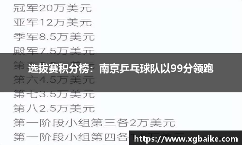 选拔赛积分榜：南京乒乓球队以99分领跑